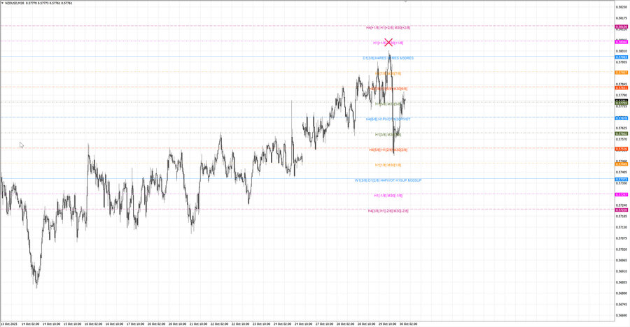 fact nzdusd m30 06-52 27.10.25.jpg