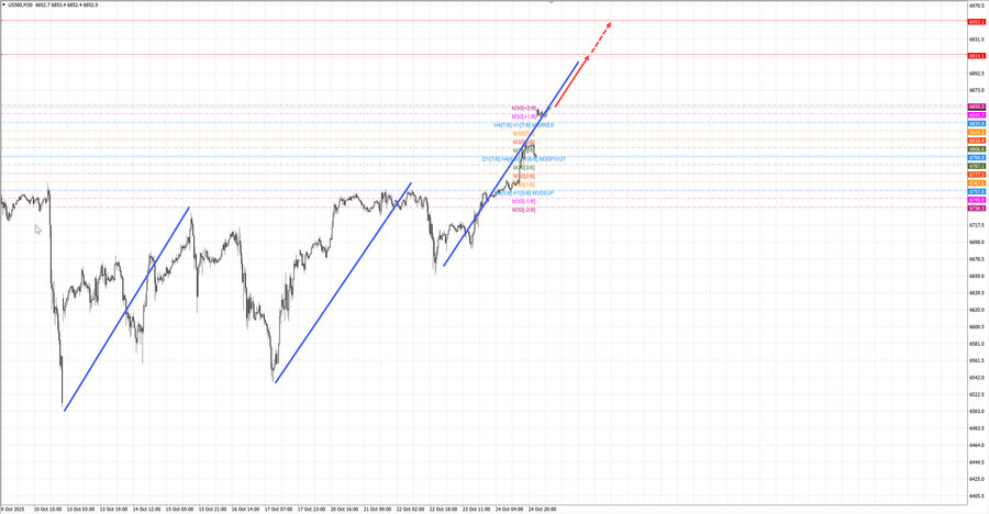 S&P500 m30 07-34 27.10.25.jpg