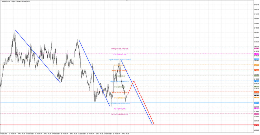 usdcad m30 06-55 27.10.25.jpg