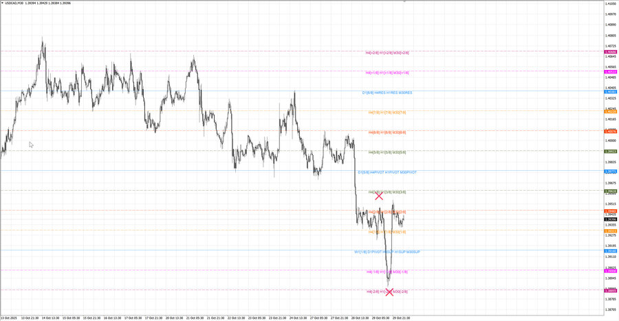 fact usdcad m30 07-37 29.10.25.jpg