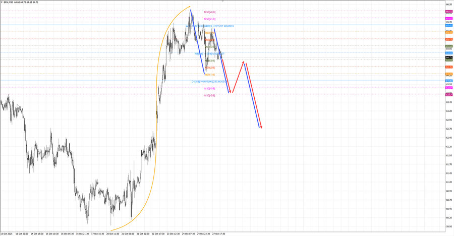 Нефть-Брент m30 07-44 28.10.25.jpg