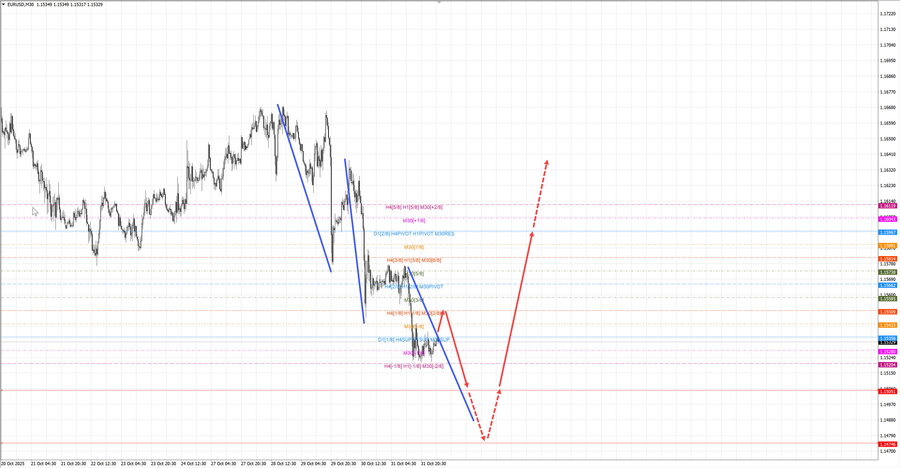 eurusd m30 07-48 03.11.25.jpg