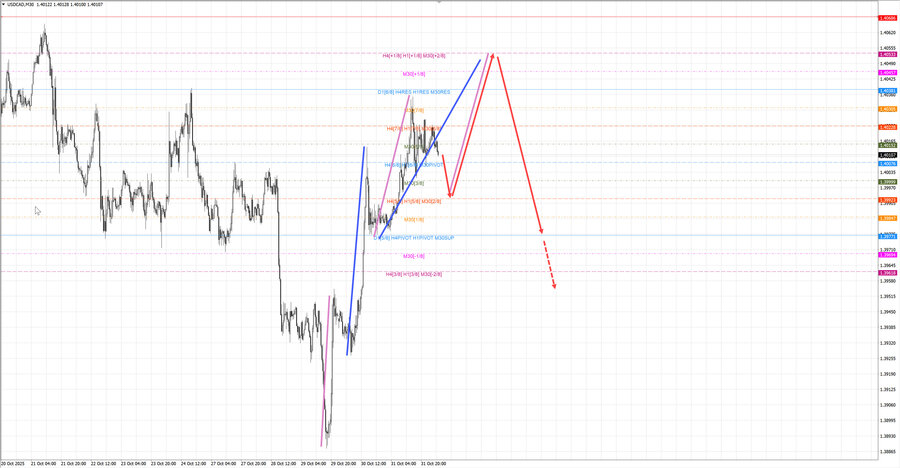 usdcad m30 07-23 03.11.25.jpg