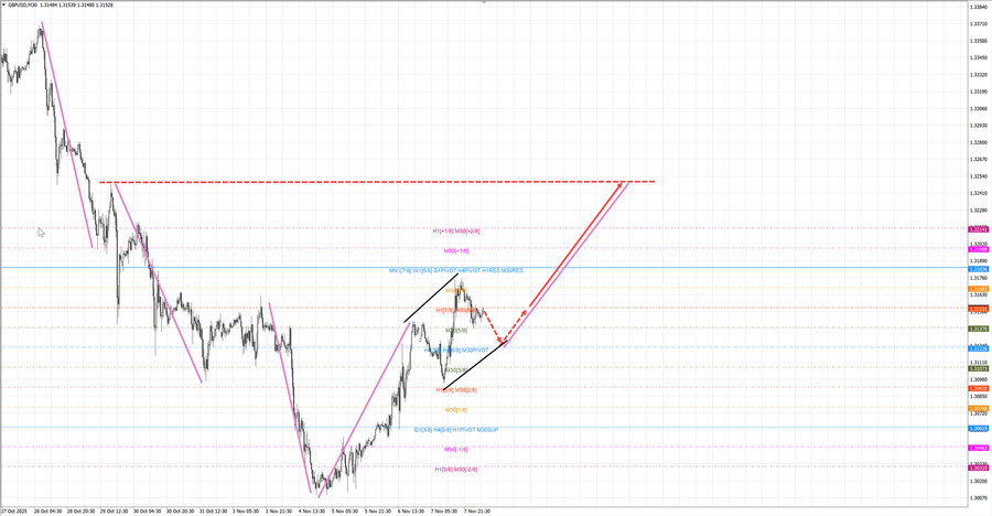 gbpusd m30 07-56 10.11.25.jpg