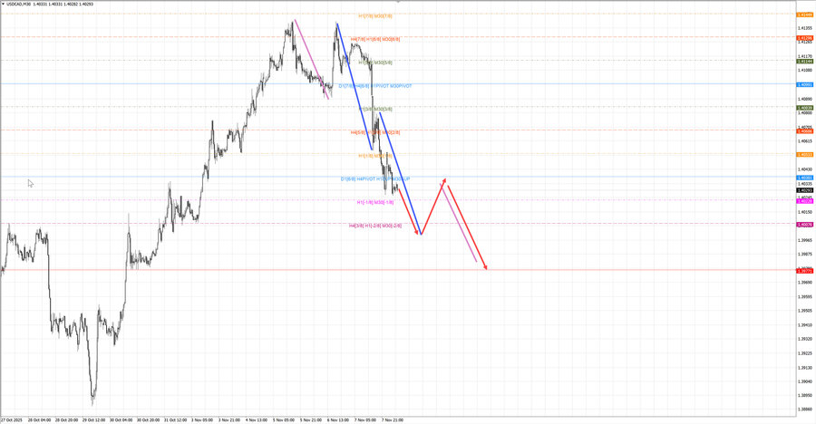 usdcad m30 07-14 10.11.25.jpg