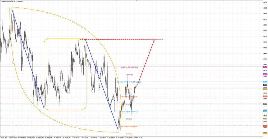 Нефть-Брент m30 08-10 10.11.25.jpg