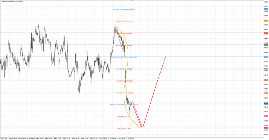Нефть-Брент m30 07-59 13.11.25.jpg
