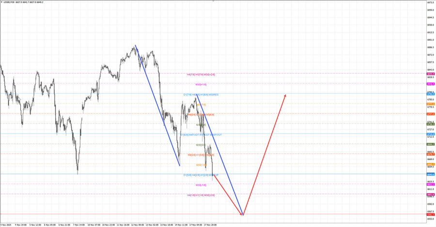 S&P500 m30 07-33 18.11.25.jpg