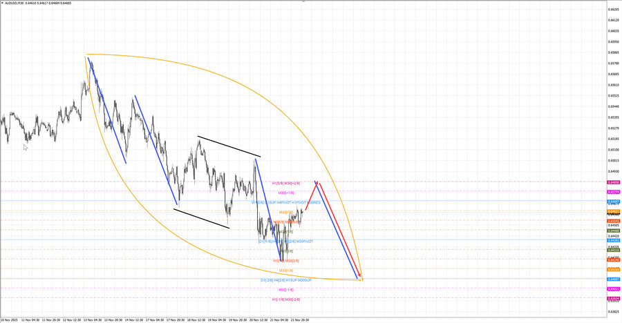audusd m30 06-37 24.11.25.jpg