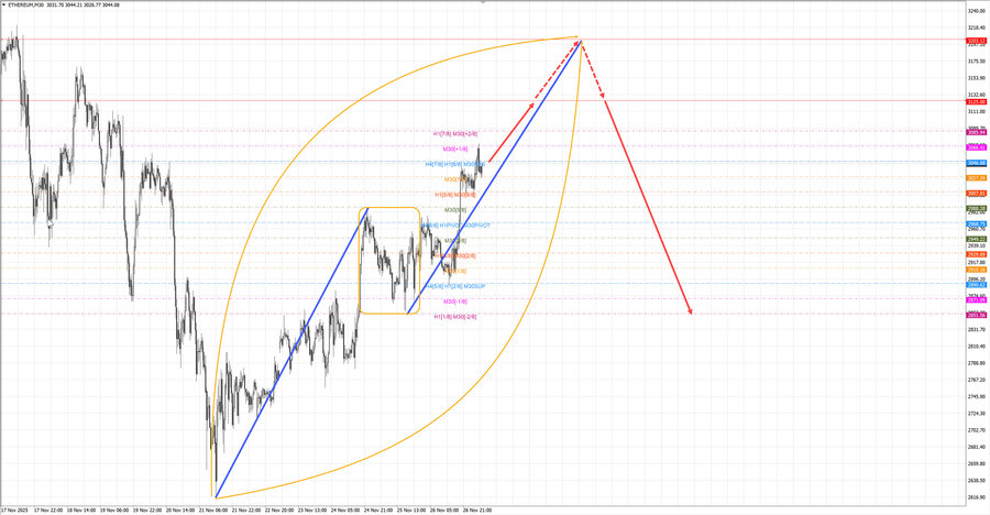 ethusd m30 07-13 27.11.25.jpg
