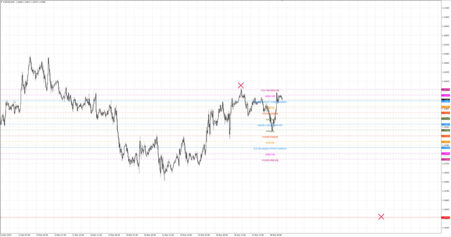 fact eurusd m30 07-13 26.11.25.jpg