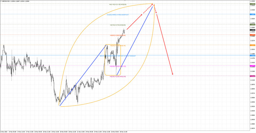 gbpusd m30 07-28 27.11.25.jpg