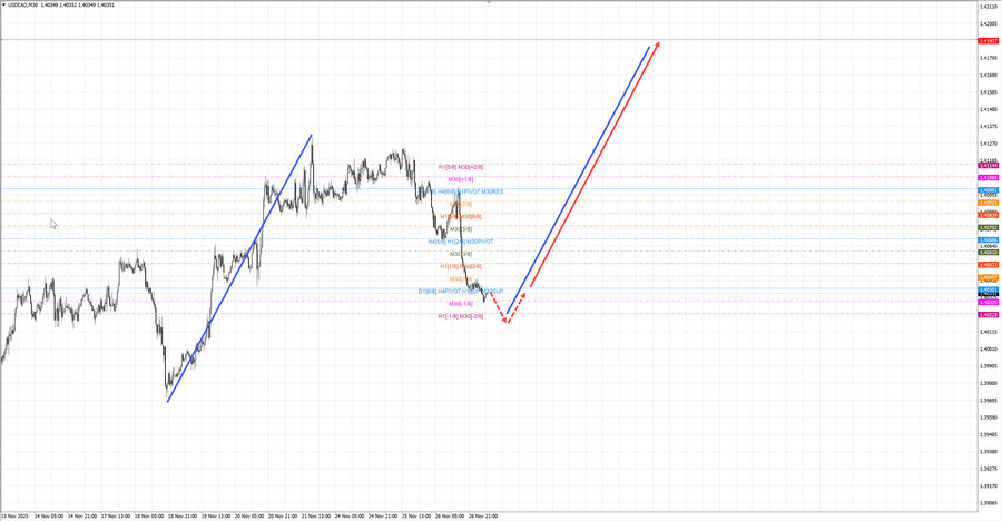 usdcad m30 07-02 27.11.25.jpg