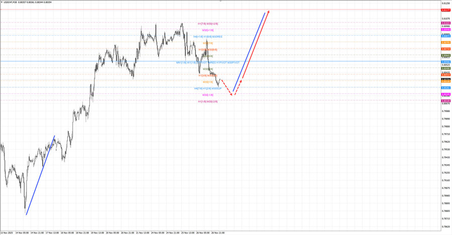usdchf m30 07-23 27.11.25.jpg
