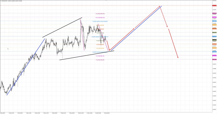 audusd m30 06-56 15.12.25.jpg