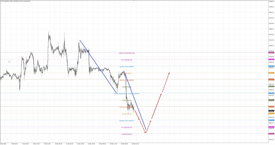 btcusd m30 07-52 16.12.25.jpg