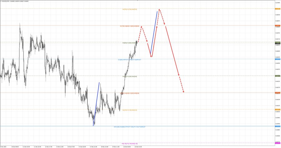 audusd m30 07-45 23.12.25.jpg