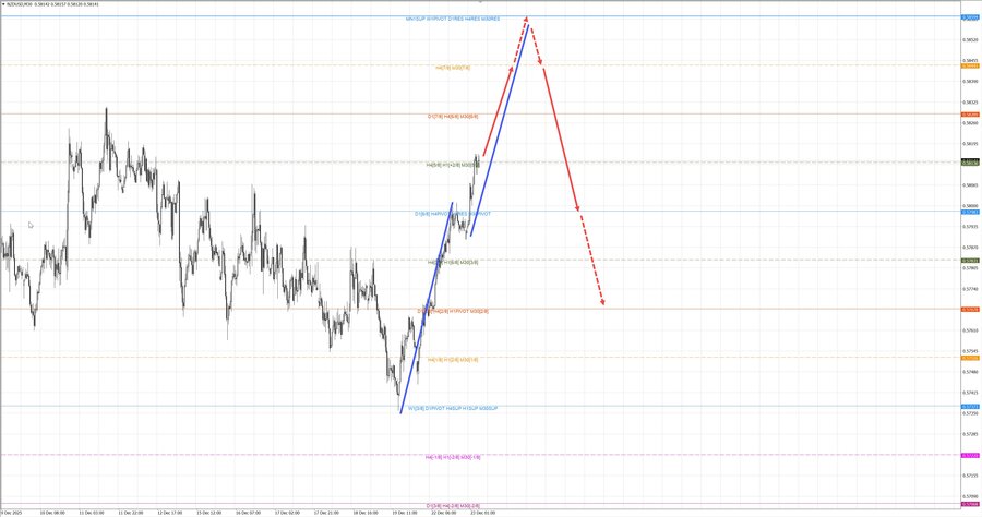nzdusd m30 07-50 23.12.25.jpg