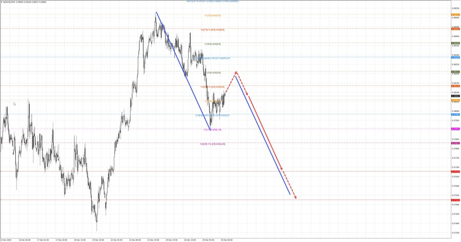 nzdusd m30 06-53 30.12.25.jpg