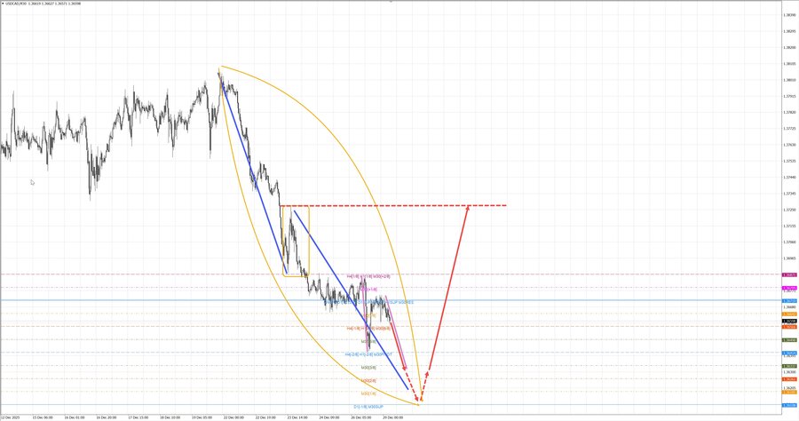 usdcad m30 06-54 29.12.25.jpg