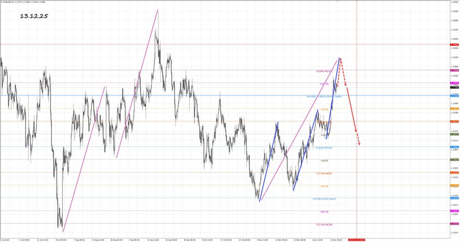 eurusd h4 13.12.25.jpg
