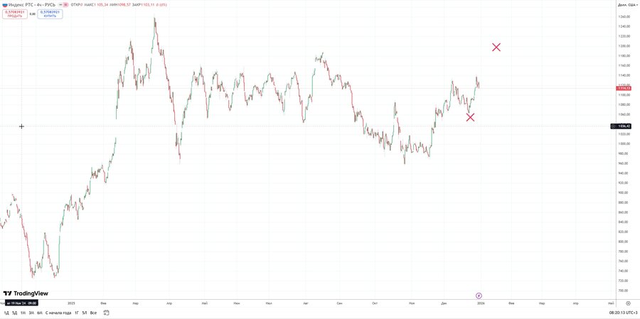 fact Индекс РТС h4 13.12.25.jpg