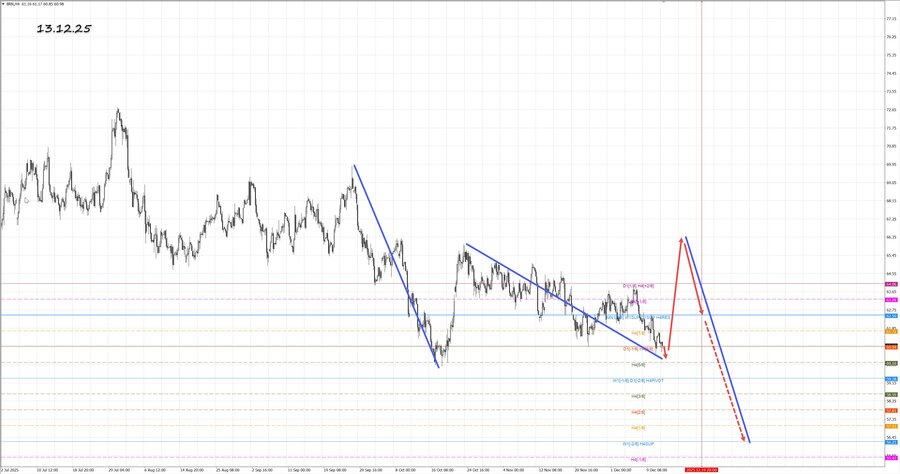 Нефть-Брент h4 13.12.25.jpg