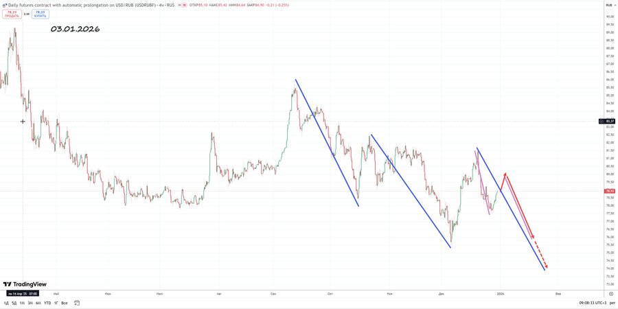 usdrub h4 03.01.26.jpg