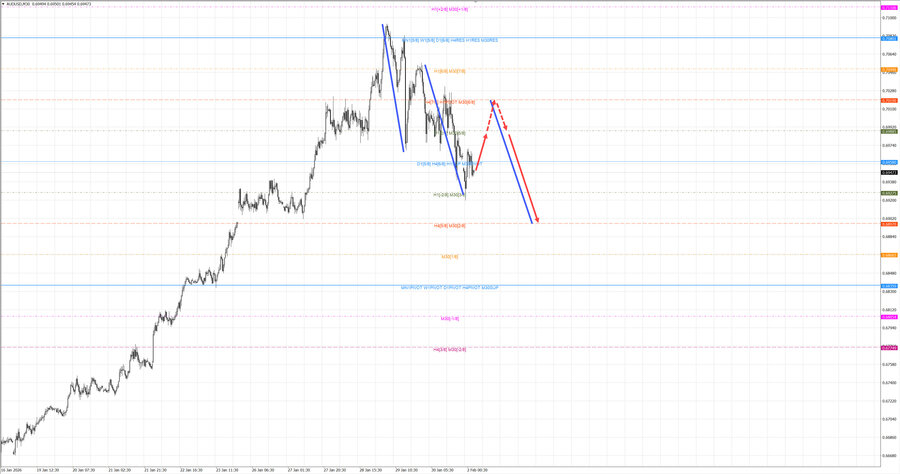 audusd m30 06-37 02.02.26.jpg