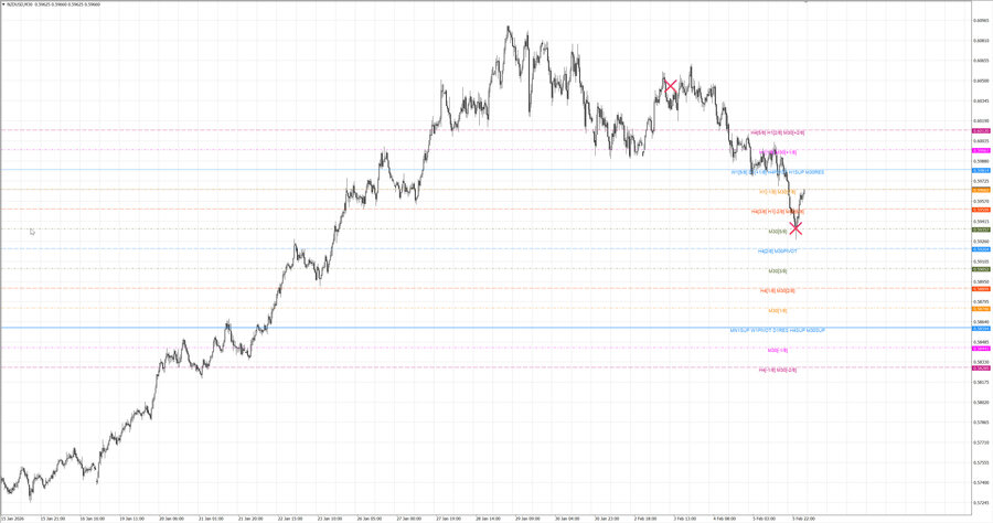 fact nzdusd m30 06-42 02.02.26.jpg