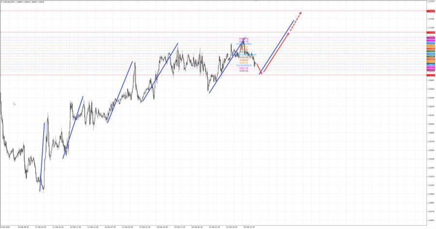 usdcad m30 07-25 25.02.26.jpg