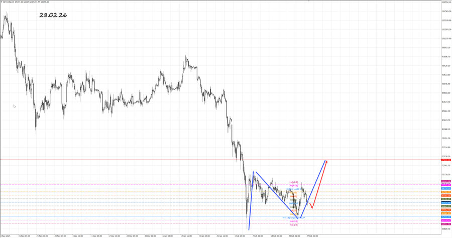 btcusd h4 28.02.26.jpg