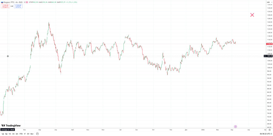 fact Индекс РТС h4 21.02.26.jpg