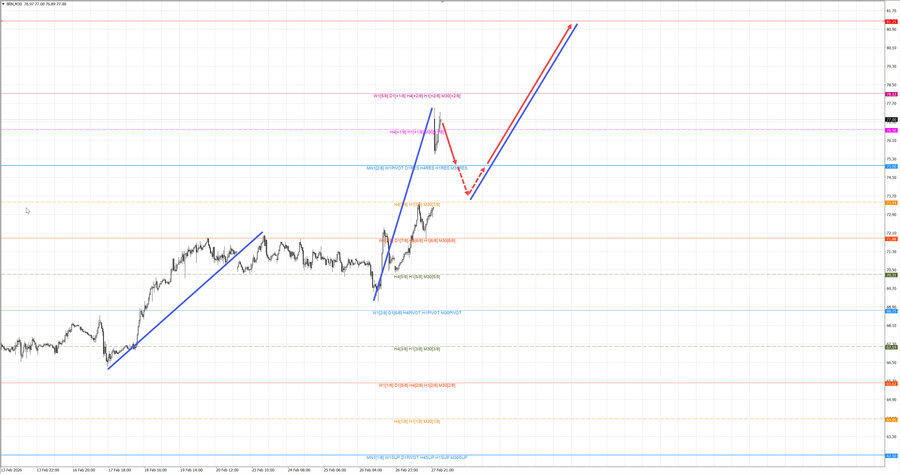 Нефть-Брент m30 07-32 02.03.26.jpg