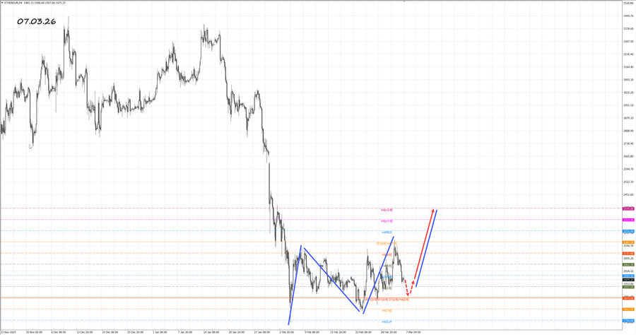 ethusd h4 07.03.26.jpg