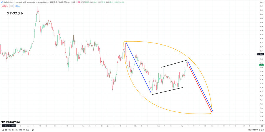 usdrub h4 07.03.26.jpg