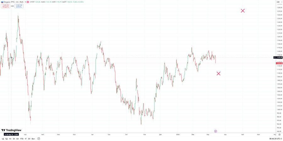 fact Индекс РТС h4 07.03.26.jpg