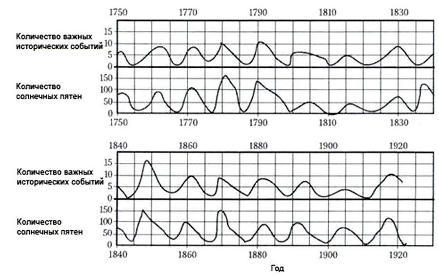 Связь солнечных пятен с историческими событиями.jpg (103.46 КБ) Просмотров: 24478 Связь солнечных пятен с историческими событиями.jpg